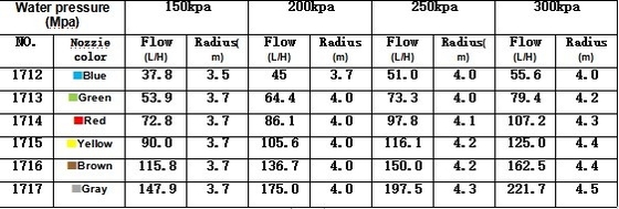 3.5-4.5M Raio de pulverização G Tipo pneu triangular Agricultura Sistema de irrigação para rega
